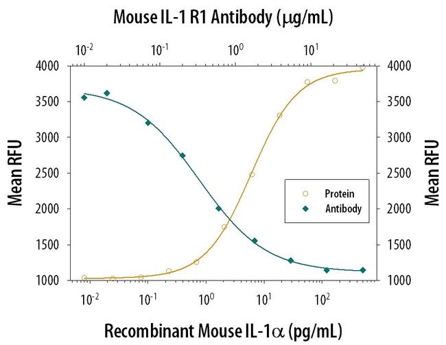 IL1R1 Antibody in Neutralization (Neu)