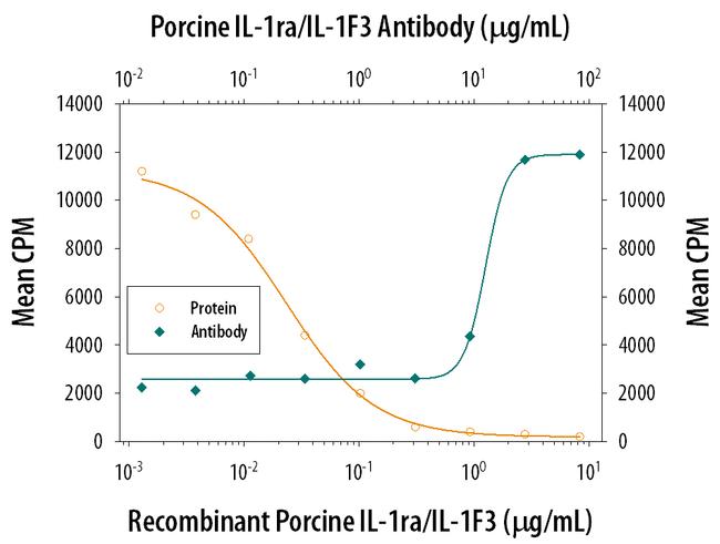 IL1RA Antibody in Neutralization (Neu)