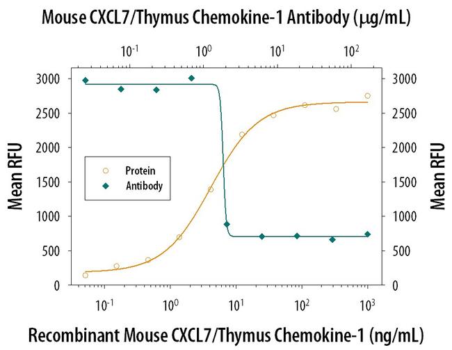 PPBP Antibody in Neutralization (Neu)