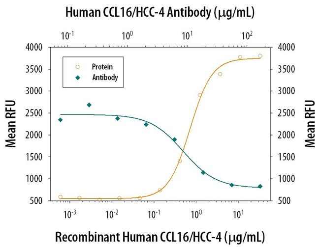 CCL16 Antibody in Neutralization (Neu)