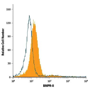 BMPR2 Antibody in Flow Cytometry (Flow)