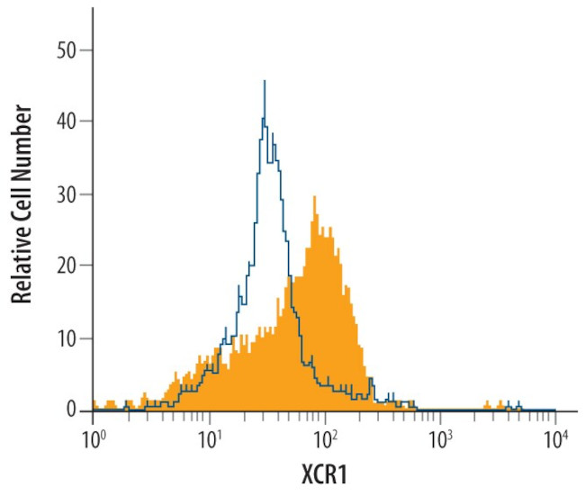 XCR1 Antibody in Flow Cytometry (Flow)