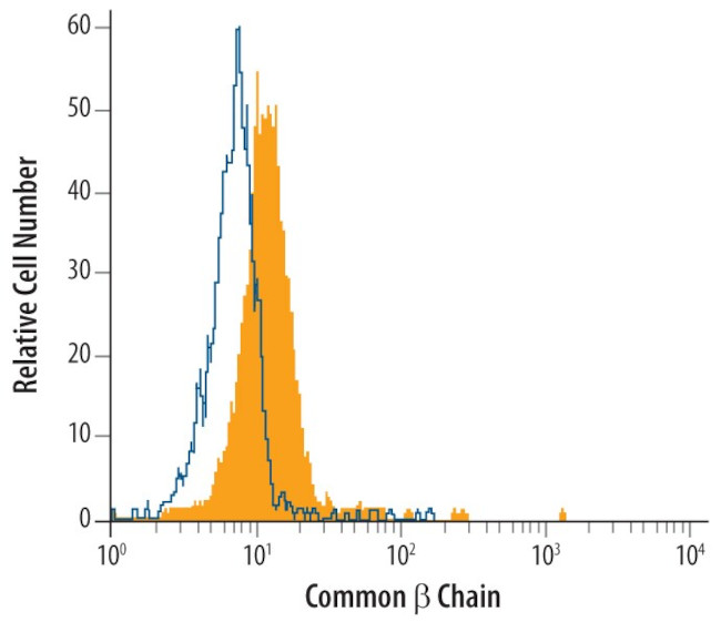 CSF2RB Antibody in Flow Cytometry (Flow)