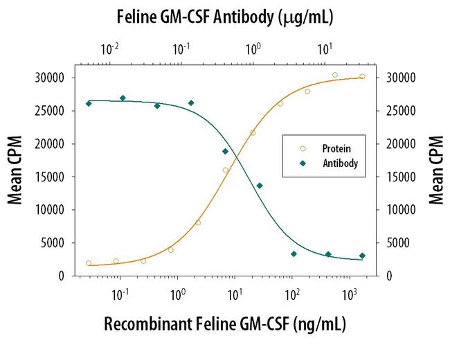 GM-CSF Antibody in Neutralization (Neu)