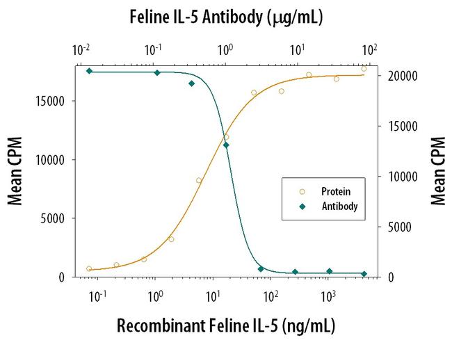 IL-5 Antibody in Neutralization (Neu)