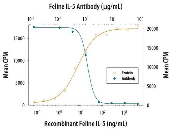 IL-5 Antibody