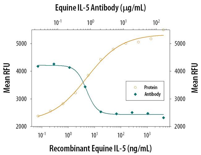 IL-5 Antibody in Neutralization (Neu)