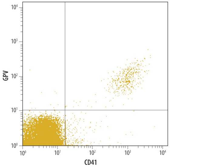 CD42d Antibody in Flow Cytometry (Flow)