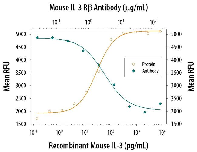 CSF2RB Antibody in Neutralization (Neu)