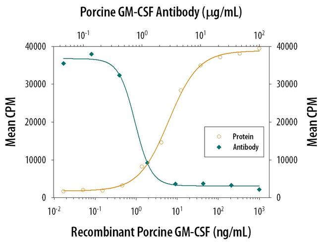 GM-CSF Antibody in Neutralization (Neu)