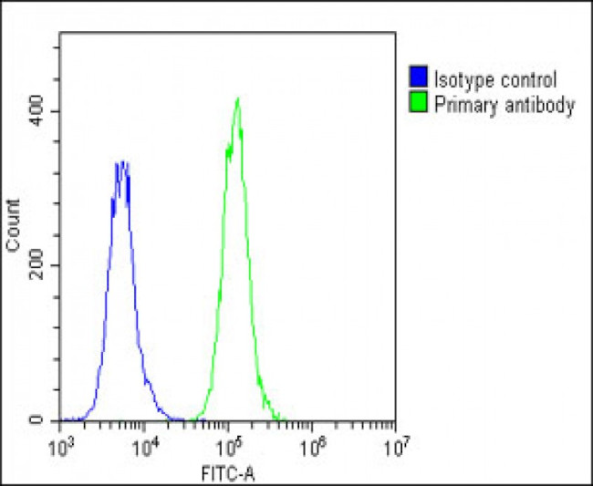 PRSSL1 Antibody in Flow Cytometry (Flow)