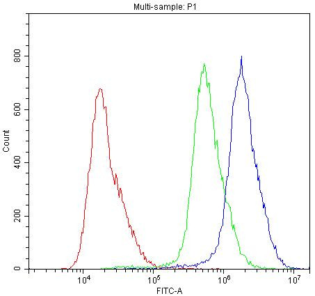 BSEP Antibody in Flow Cytometry (Flow)