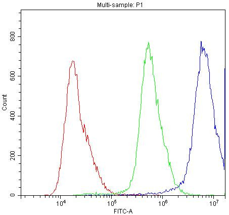 SUR1 Antibody in Flow Cytometry (Flow)