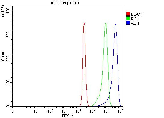 ABI1 Antibody in Flow Cytometry (Flow)