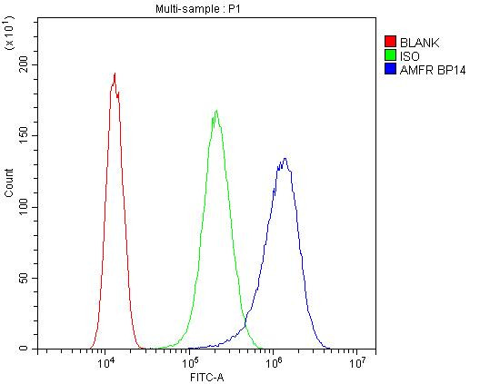 AMFR Antibody in Flow Cytometry (Flow)