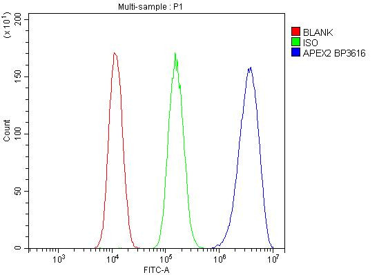 APEX2 Antibody in Flow Cytometry (Flow)