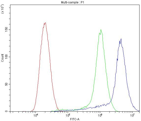 APLP1 Antibody in Flow Cytometry (Flow)