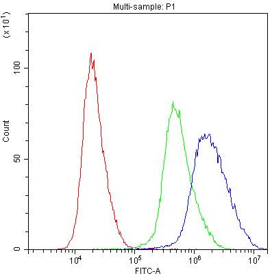 APOBEC3G Antibody in Flow Cytometry (Flow)