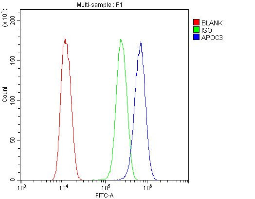 ApoC3 Antibody in Flow Cytometry (Flow)