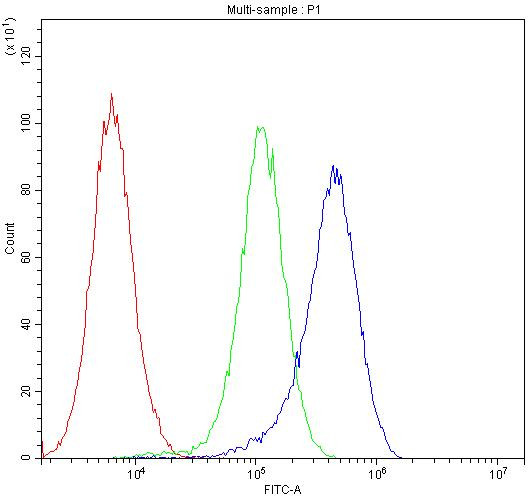 Aquaporin 1 Antibody in Flow Cytometry (Flow)