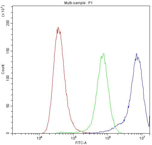 Ataxin 2 Antibody in Flow Cytometry (Flow)