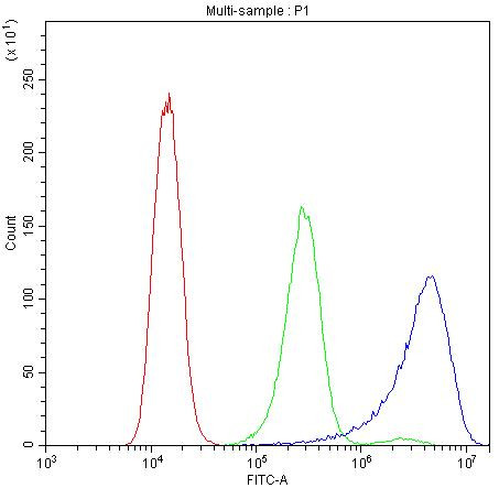 Ataxin 2 Antibody in Flow Cytometry (Flow)