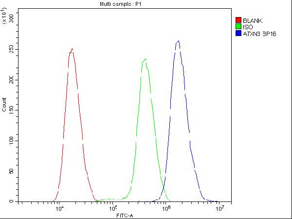 Ataxin 3 Antibody in Flow Cytometry (Flow)