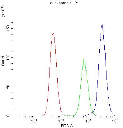 Bcl-xL Antibody in Flow Cytometry (Flow)