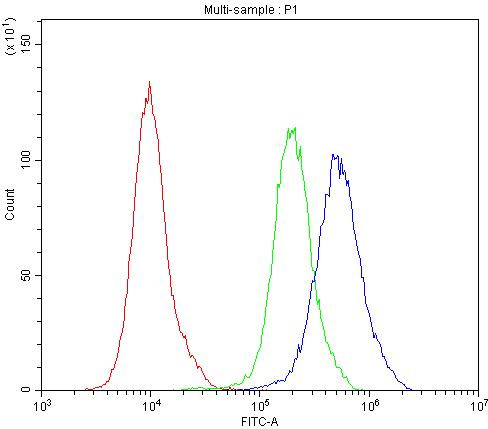 Bcl-W Antibody in Flow Cytometry (Flow)