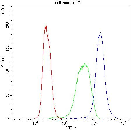 Bid Antibody in Flow Cytometry (Flow)