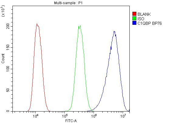 C1QBP Antibody in Flow Cytometry (Flow)