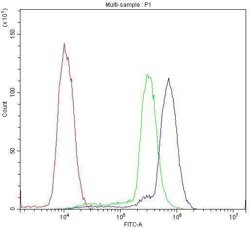 Cyclin D3 Antibody in Flow Cytometry (Flow)