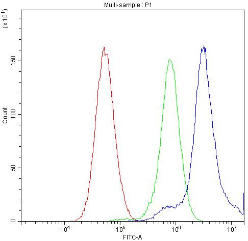 TCP-1 delta Antibody in Flow Cytometry (Flow)