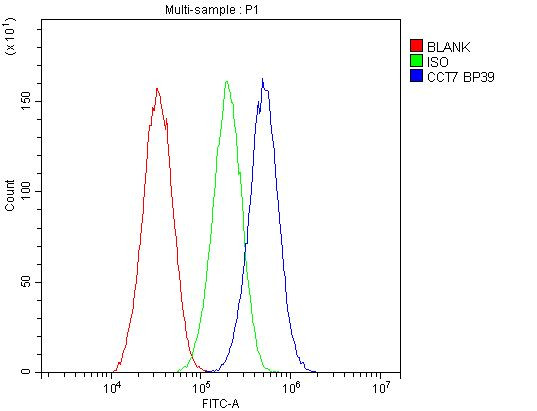 TCP1 eta Antibody in Flow Cytometry (Flow)