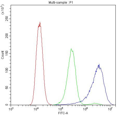 CD2AP Antibody in Flow Cytometry (Flow)