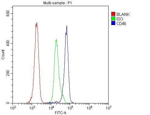 CD46 Antibody in Flow Cytometry (Flow)