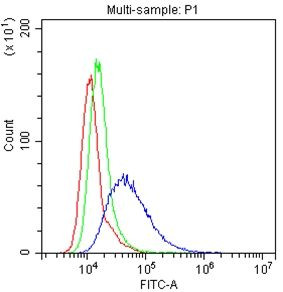 CD58 Antibody in Flow Cytometry (Flow)