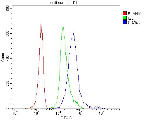 CD79a Antibody in Flow Cytometry (Flow)