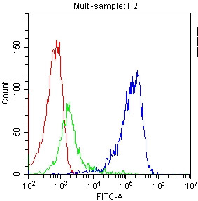 CD81 Antibody in Flow Cytometry (Flow)