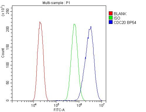 CDC20 Antibody in Flow Cytometry (Flow)