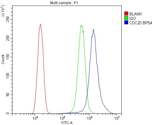 CDC20 Antibody in Flow Cytometry (Flow)