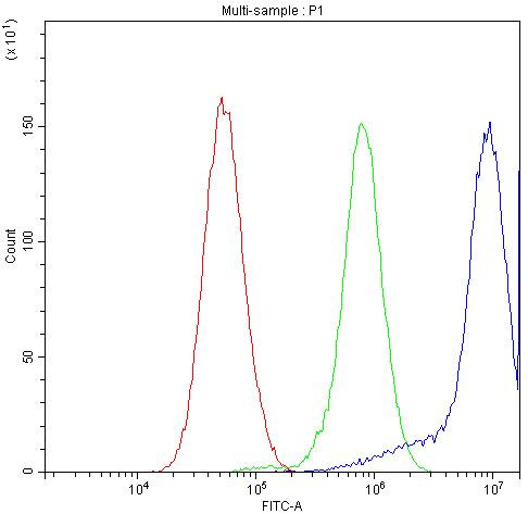 CHRNA3 Antibody in Flow Cytometry (Flow)