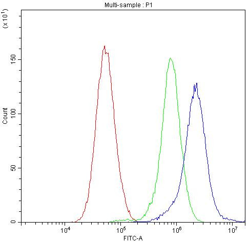 CHRNA5 Antibody in Flow Cytometry (Flow)