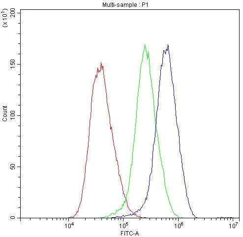 Catenin alpha-1 Antibody in Flow Cytometry (Flow)