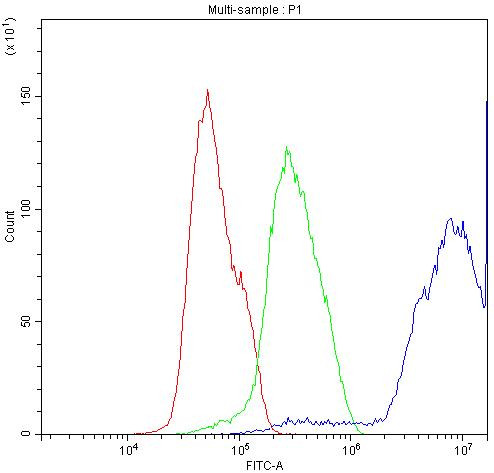 DBI Antibody in Flow Cytometry (Flow)