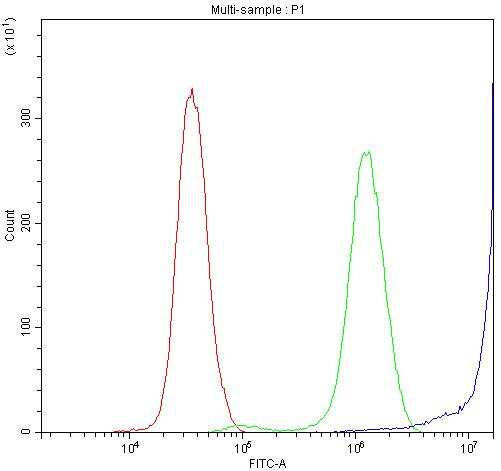 DBI Antibody in Flow Cytometry (Flow)