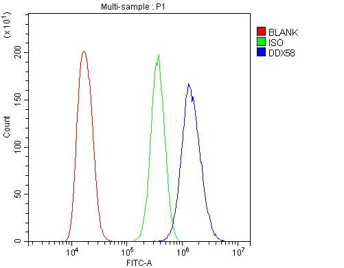 RIG-I Antibody in Flow Cytometry (Flow)