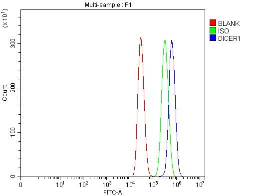 Dicer Antibody in Flow Cytometry (Flow)