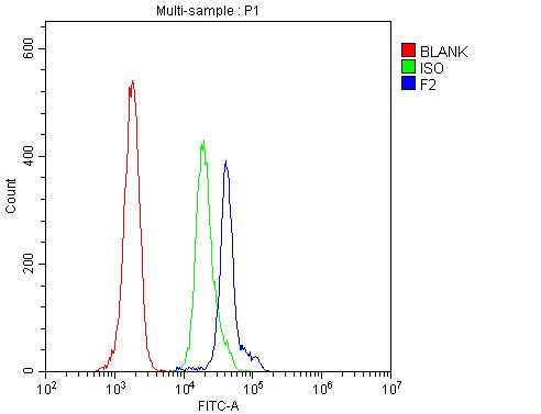 Prothrombin Antibody in Flow Cytometry (Flow)