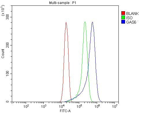 GAS6 Antibody in Flow Cytometry (Flow)